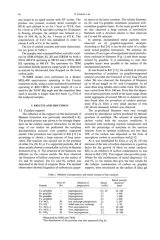 16                                                 V.IVANOV
                                                          et al.

was mixed in an agath morter with HY zeolite. The           ite sheets on the latter catalysts. The tubular filaments
product was pressed, crushed, dried overnight at            on Fe- and Co-graphite sometimes possessed well-
403 K and calcined in air for 1 hour at 793 K, then         crystalline graphite layers. In the same growth batch
for 1 hour at 1073 K and after cooling for 30 minutes       we also observed a large amount of non-hollow
in flowing nitrogen, the catalyst was reduced in a          filaments with a structure similar to that observed
flow of 10% H2 in N2 for 3 hours at 673K. The               on Cu and Ni catalysts.
concentration of COO was calculated in order to                 In general, encapsulated metal particles were
obtain 8 wt% of Co in the zeolite.                          observed . on all graphite-supported catalysts.
    The list of studied catalysts and some characteris-     According to Ref. [4] it can be the result of a rather
tics are given in Table 1.                                  weak metal-graphite interaction. We mention the
    The samples were examined before and after catal-       existence of two types of encapsulated metal particles:
ysis by SEM (Philips XL 20) and HREM by both a              those enclosed in filaments (Fig. 1) and those encap-
JEOL 200 CX operating at 200 kV and a JEOL 4000             sulated by graphite. It is interesting to note that
EX operating at 40OkV. The specimens for TEM                graphite layers were parallel to the surface of the
were either directly glued on copper grids or dispersed     encapsulated particles.
in acetone by ultrasound, then dropped on the holey             As was found in Ref. [131, the method of catalytic
carbon grids.                                               decomposition of acetylene on graphite-supported
    'H-NMR studies were performed on a Bruker               catalysts provides the formation of very long (50 pm)
MSL-400 spectrometer operating in the Fourier               tubes. We also observed the formation of filaments
transform mode, using a static multinuclei probehead        up to 60pm length on Fe- and Co-graphite. In all
operating at 400.13 MHz. A pulse length of 1 ps is          cases these long tubules were rather thick. The thick-
used for the IH 90"flip angle and the repetition time       ness varied from 40 to 100 nm. Note that the disper-
used (1 second) is longer than five times T,, ('H) of        sion of metal particles varied in the same range. Some
the analyzed samples.                                        metal aggregates of around 500 nm in diameter were
                                                             also found after the procedure of catalyst pretreat-
                                                             ment (Fig. 2). Only a very small amount of thin
           3. RESULTS AND DISCUSSION
                                                             (20-40 nm diameter) tubules was observed.
3.1 Catalyst support                                            The as-produced filaments were very strongly
    The influence of the support on the mechanism of         covered by amorphous carbon produced by thermal
filament formation was previously described[1-41.            pyrolysis of acetylene. The amount of amorphous
The growth process was shown to be strongly depen-           carbon varied with the reaction conditions. It
dent on the catalyst-support interaction. In the first       increased with increasing reaction temperature and
stage of our studies we performed the acetylene              with the percentage of acetylene in the reaction
decomposition reaction over graphite supported               mixture. Even in optimal conditions not less than
metals. This procedure was reported in Ref. [ 131 as         50% of the carbon was deposited in the form of
promising to obtain a large amount of long nano-             amorphous carbon in accordance with[ 131.
tubes. The reaction was carried out in the presence              As it was established by Geus et aL[l8, 191 the
of either Cu, Ni, Fe or Co supported particles. All of       decrease of the rate of carbon deposition is a positive
these metals showed a remarkable activity in filament        factor for the growth of fibres on metal catalysts.
formation (Fig. 1).The structure of the filaments was        SiO, is an inhibitor of carbon condensation as was
different on the various metals. We have observed            shown in Ref. [20]. This support also provides possi-
the formation of hollow structures on the surface of         bilities for the stabilization of metal dispersion. Co
Co and Fe catalysts. On Cu and Ni, carbon was                and Fe, i.e. the metals that give the best results for
deposited in the form of irregular fibres. The detailed      the tubular condensation of carbon on graphite
observation showed fragments of turbostratic graph-          support, were introduced on the surface of silica gel

                           Table 1. Method of preparation and metal content of the catalysts

                                                                                     Metal particle
                                   Poae 0            Method of             Metal      diameteP
                  Sample             (A)             preparation           (wt%)         (nm)
                  Co-graphite        -       Impregnation                  0.5-10        1Cb100
                  F-phite            -       Impregnation                  2.5            2 100
                  Ni-graphite        -       Impregnation                  2.5            2 loo
                  -aphite            -       Impregnation                  2.5            2 loo
                  Co-SiO,            90      Ion exchange precipitation    2.1           2-2Ob
                  CO-HY              7.5     Solid state ion exchange      8              1-50
                  Co-Si0,-1          40      Pore impregnation             2.5           10-100
                  Co-Si02-2          90      Pore impregnation             2.5           10-100
                  Fe-SiO,            90      Pore impregnation             2.5           10-100

                     "Measured by SEM and TEM.
                     %e distribution of the particles was also measured (Fig. 6).
 