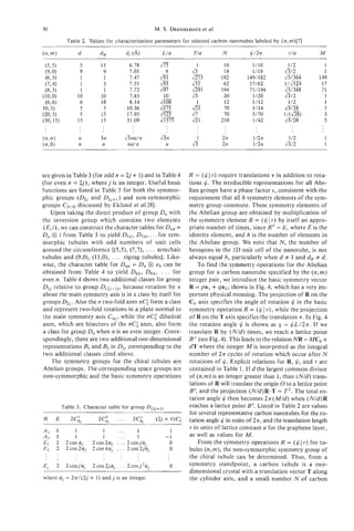30                                                    M. S. DRESSELHAUS.
                                                                    et ai

            Table 2. Values for characterization parameters for selected carbon nanotubes labeled by (n,rn)[7]

(n,m )          d           dR            d, (A)         L/a           T/a         N           $/2n             7/a          A4

                 5          15             6.78         475             1           10          1/10            1/2            1
                 9           9             7.05           9           fi            18          1/18          A/2              1
                 1           1             7.47         m             m            182        149/ 182        & a
                                                                                                               m             149
                 1           3             1.55         J93           m             62         11/62          1/,1124         17
                 1           1             7.72         m             m            194         71/194         631388          11
                10          10             7.83          10           43            20          1/20          v3/2             1
                    6       18             8.14         m               1           12          1/12           1/ 2            1
                    5        5            10.36         6175          m             70          1/14          63/28            5
                    5       15            17.95         6525          d
                                                                      7             70          3/70          l/(JZs)          3
                15          15            31.09         m             621          210          1/42          m                5


                n           3n            &a/n          fin             1          2n           1/2n            1/2             1
                n           n              na/T           n           A            2n           1/2n          fi/2              1




                                            +
are given in Table 3 (for odd n = 2 j 1) and in Table 4              R = ($1 T ) require translations T in addition to rota-
(for even n = 2 j ) , wherej is an integer. Useful basis             tions $. The irreducible representations for all Abe-
functions are listed in Table 5 for both the symmor-                 lian groups have a phase factor E , consistent with the
phic groups (D2jand DzJ+,)and non-symmorphic                         requirement that all h symmetry elements of the sym-
groups C,,, discussed by Eklund e al. [8].
                                        f                            metry group commute. These symmetry elements of
    Upon taking the direct product of group D, with                  the Abelian group are obtained by multiplication of
the inversion group which contains two elements                      the symmetry element R = ( $ IT) by itself an appro-
 ( E ,i), we can construct the character tables for Dnd=             priate number of times, since R h = E , where E is the
D , @ i from Table 3 to yield D,,, D,,, . . .for sym-                identity element, and h is the number of elements in
morphic tubules with odd numbers of unit cells                       the Abelian group. We note that N,the number of
around the circumference [(5,5), (7,7), . . . armchair               hexagons in the 1D unit cell of the nanotube, is not
tubules and (9,0),    (ll,O), . . . zigzag tubules]. Like-           always equal h, particularly when d # 1 and dR # d.
wise, the character table for Dnh 0 @ ah can be
                                       = ,                               To find the symmetry operations for the Abelian
obtained from Table 4 to yield D6h,          Dsh,. . . for           group for a carbon nanotube specified by the (n,rn)
even n. Table 4 shows two additional classes for group               integer pair, we introduce the basic symmetry vector
D, relative to group D ( z J + l ) ,because rotation by .rr                    +
                                                                     R = p a , qa,,. shown in Fig. 4, which has a very im-
about the main symmetry axis is in a class by itself for             portant physical meaning. The projection of R on the
groups D 2 j .Also the n two-fold axes nC; form a class              Ch axis specifies the angle of rotation $ in the basic
and represent two-fold rotations in a plane normal to                symmetry operation R = ( 3 I T ) , while the projection
the main symmetry axis C,, , while the nCi dihedral                  of R on the T axis specifies the translation 7 . In Fig. 4
axes, which are bisectors of the nC; axes, also form                 the rotation angle $ is shown as x = $L/2n. If we
a class for group D,, when n is an even integer. Corre-              translate R by ( N / d ) times, we reach a lattice point
spondingly, there are two additional one-dimensional                 B" (see Fig. 4). This leads to the r e l a t i o n m =MCh +
representations B, and B2 in DZi corresponding to the                dT where the integer M is interpreted as the integral
two additional classes cited above.                                  number of 27r cycles of rotation which occur after N
     The symmetry groups for the chiral tubules are                  rotations of $. Explicit relations for R, $, and T are
Abelian groups. The corresponding space groups are                   contained in Table 1. If d the largest common divisor
non-symmorphic and the basic symmetry operations                     of (n,rn) is an integer greater than I , than ( N / d )trans-
                                                                     lations of R will translate the origin 0 to a lattice point
                                                                     B", and the projection (N/d)R.T = T 2 .The total ro-
                                                                     tation angle $then becomes 2.rr(Mld)when ( N / d ) R
          Table 3. Character table for group D(u+l,                  reaches a lattice point B". Listed in Table 2 are values
                                                                     for several representative carbon nanotubes for the ro-
CR    E      2C;j          2C:;     ...     2Ci,      ( 2 j + 1)C;   tation angle $ in units of 27r, and the translation length
                                                                     T in units of lattice constant a for the graphene layer,
AI    1         1            1    ...       1                1
'42   1         1            1    ...       1             -1         as well as values for M .
E,    2    2 ~ 0 ~ 2 6~ ~ ~ 2 . 6 2 c o ~ j 6 ~
                             0    . . ~                     0            From the symmetry operations R = ( 4I T ) for tu-
E,    2    2 c 0 s 2 + ~ 2 ~ 0 ~ 4 .4 2 c 0 s 2 j + ~
                                  . . ~                     0        bules (n,rn), the non-symmorphic symmetry group of
 .    .
                                                                     the chiral tubule can be determined. Thus, from a
E,    2    2c0sjbj       2cos2j6, . . . 2cos j2c+5j           0      symmetry standpoint, a carbon tubule is a one-
                                                                     dimensional crystal with a translation vector T along
where      = 27/(2j     + 1) and j is an integer                     the cylinder axis, and a small number N of carbon
 
