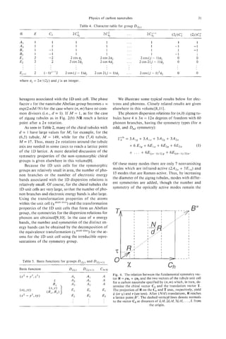 Physics of carbon nanotubes                                                    31




AI        1           1                1                       1             ...               1                     1             1
A2        1           1                1                       1             ...               1                -1            -1
Bl        1         -1                 1                       1             ...               1                     I        -1
B2        1         -1                 1                       1             ...               1                -1              1
El        2         -2             2 cos Gj                2 cos 24j         ...       2cos(j- l)+j                  0          0
E2        2            2          2 cos 2Gj                2 cos 4+j         ...      2COS2(j - l ) + j              0          0


Ej-!      2     (-1)j-’2       2 c o s ( j - l)bj      2cos2(j-    1)4       ...      2 c o s ( j - l)2+j         0             0

where $, = 27r/(2j) and j is an integer.




hexagons associated with the 1D unit cell. The phase                  We illustrate some typical results below for elec-
factor E for the nanotube Abelian group becomes E =                trons and phonons. Closely related results are given
exp(27riM/N for the case where ( n , m )have no com-               elsewhere in this volume[8,1 I].
mon divisors (i-e., d = 1). If M = 1, as for the case                 The phonon dispersion relations for (n,O)zigzag tu-
of zigzag tubules as in Fig. 2(b) NR reach a lattice               bules have 4 x 3 n = 12n degrees of freedom with 60
point after a 2n rotation.                                         phonon branches, having the symmetry types (for n
    As seen in Table 2, many of the chiral tubules with            odd, and Dndsymmetry):
d = 1 have large values for M ; for example, for the
(6J) tubule, M = 149, while for the (7,4) tubule,
M = 17. Thus, many 2~ rotations around the tubule
axis are needed in some cases to reach a lattice point
of the 1D lattice. A more detailed discussion of the
symmetry properties of the non-symmorphic chiral
groups is given elsewhere in this volume[8].
    Because the 1D unit cells for the symmorphic                   Of these many modes there are only 7 nonvanishing
groups are relatively small in area, the number of pho-            modes which are infrared-active (2A2, + 5E1,) and
non branches or the number of electronic energy                    15 modes that are Raman-active. Thus, by increasing
bands associated with the 1D dispersion relations is               the diameter of the zigzag tubules, modes with differ-
relatively small. Of course, for the chiral tubules the            ent symmetries are added, though the number and
1D unit cells are very large, so that the number of pho-           symmetry of the optically active modes remain the
non branches and electronic energy bands is aIso large.
Using the transformation properties of the atoms
within the unit cell (xatom ) and the transformation
                            ’IfeS

properties of the 1D unit cells that form an Abelian
group, the symmetries for the dispersion relations for
phonon are obtained[9,10]. In the case of n energy
bands, the number and symmetries of the distinct en-
ergy bands can be obtained by the decomposition of
the equivalence transformation (xatom ) for the at-
                                           sites
oms for the ID unit cell using the irreducible repre-
sentations of the symmetry group.



  Table 5 . Basis functions for groups D ( 2 , )and Do,+,,
                                                                       - x                                  ch
                                                                   Fig. 4. The relation between the fundamental symmetry vec-
                                                                   tor R = p a , + qaz and the two vectors of the tubule unit cell
                                                                   for a carbon nanotube specified by ( n , m )which, in turn, de-
                                                                   termine the chiral vector C , and the translation vector T .
                                                                   The projection of R on the C,, and T axes, respectively, yield
                                                                     (or x) and T (see text). After ( N / d )translations, R reaches
                                                                   a lattice point B”. The dashed vertical lines denote normals
                                                                   to the vector C, at distances of L/d, X / d , 3L/d,. . . ,L from
                                                                                              the origin.
 