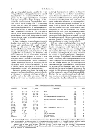 48                                                C.-H. KIANGet al.

tubes growing radially (urchin style) for fcc-Ni or          anode[4,5]. These parameters are found to change the
NiC3 particles in the rubbery collar that forms around       yield of nanotubes, but not the tube characteristics
the cathode have also been found[16,17]. Second de-          such as the diameter distribution. In contrast, the pres-
spite the fact that copper reportedly does not catalyze      ence of certain additional elements, although they do
single-layer tube growth in the gas phase[1I], Lin et ai.    not catalyze nanotube growth when used alone, can
found that numerous short, single-layer tube struc-          greatly modify both the amount of nanotube produc-
tures form on the cathode tip when a Cu-containing           tion and the characteristics of the nanotubes. For ex-
anode is used[lS]. Finally, the growth of single-layer       ample, sulfur[5], bismuth, and lead[6] all increase the
tubules on a graphite substrate by pyrolyzing a hydro-       yield and produce single-layer nanotubes with diam-
gedbenzene mixture in a gas-phase flow-reactor at            eters as large as 6 nm, much larger than those formed
 1000°C was recently reported[l9]. That experimental         with Co catalyst alone. Sulfur also appears to promote
result is unique among those described here, in that         the encapsulation of Co-containing crystallites into
no metal atoms are involved. An overview of some of          graphitic polyhedra. Lambert et al. recently reported
the experimental results on single-layer nanotubes is        that a platinum/cobalt 1: 1 mixture also significantly
presented in Table 1.                                        increased the yield of nanotubes[ 111, even though Pt
     In the arc-production of nanotubes, experiments to      alone also has not produced nanotubes[9,11].
date have been carried out in generally similar fash-            Different product morphologies have been found
ion. An arc is typically run with a supply voltage of        in different regions of the arc-reactor chamber. On
20-30 V and a DC current of 50-200 A (depending on           the cold walls, a primary soot is deposited. In normal
the electrode diameters, which range from 5-20 mm).          fullerene production, this soot has a crumbly, floccu-
Usually He buffer gas is used, at a pressure in the          lent character. However, under conditions that lead
range 50-600 Torr and flowing at 0-15 ml/min. The            to abundant nanotube growth, the density of tubes in
anode is hollowed out and packed with a mixture of           this soot can be high enough to give it a rubbery char-
 a metal and powdered graphite. In addition to pure          acter, allowing it to be peeled off the chamber wall in
 iron group metals, mixtures of these rnetals[7,S,lO]        sheets. This rubbery character may be caused by either
 and metal compounds (oxides, carbides, and sulfides)        chemical or physical cross-linking between the nano-
 [5] have been successfully used as source materials for     tubes and the soot. We note that fullerenes in amounts
 the catalytic metals in nanotube synthesis. The ratio       comparable to those obtained without a metal present
 of metal to graphite is set to achieve the desired metal    can be extracted from the rubbery soots using the nor-
 concentration, typically a few atomic percent.              mal solvents. Second, a hard slag is deposited on the
     Parameter studies have shown that single-layer          cathode tip. This cathode tip contains high densities of
 nanotubes can be produced by the arc method under            multilayer nanotubes and polyhedral particles[20,21].
 a wide range of conditions, with large variations in         The fact that the transition-metal-catalyzed single-
 variables such as the buffer gas pressure (100-500           layer nanotubes are distributed throughout the soot
 Torr), gas flow rate, and metal concentration in the         and rarely in the slag deposit leads to the conclusion



                                      Table 1. Results on single-layer nanotubes*



Fe                0.7-1.6          0.80, 1.05         Fe,C
Fe                0.6-1.3           0.7-0.8            -
co                0.9-2.4           1.3, 1.5          fcc-co
co                   1-2             1.2-1.3          Co wrapped with graphene layers
co                0.6-1.8                              -
Ni                1.2-1.5              -              fcc-Ni in polyhedra in cathode deposit
Ni                0.6-1.3           0.7-0.8
Fe+Ni             0.9-3.1              1.7
Fe+Ni               >0.6            1.3-1.8
Co+Ni               10.6            1.2-1.3           -
co+s              1.0-6.0           1.3, 1.5          Co(C) in polyhedra and fcc-Co
Co+Bi             0.8-5             1.2, 1.5
Co+Pb             0.7-4                -              -
Co+Pt              =2                                 CoPt
Y                 1.1-1.7                             YC2 in polyhedra
cu                  1-4                               Cu in polyhedra                                  t181           g
no metal            >2                                graphite substrate                               1191           h

    *Unless specified, samples were from soot deposited on the chamber wall and the buffer gas was helium. Elements are
those incorporated in the graphite anode, D is the nanotube diameter range, D is the most abundant nanotube diame-
                                                                                ,
ter, and Crystallites refers to metal-containing particles generated by the arc process and found in the soot.
    ‘Statistics from 60 tubes; bfrom 40 tubes; ‘from over 100 tubes; dfrom 70 tubes; ‘from over 300 tubes; ‘Nanotubes grew
radially out of YC, crystals, 15-100 nm long; gNanotubes found in the cathode deposit, 3-40 nm long; hNanotubes formed
by C6Hs pyrolysis on graphite substrate.
 