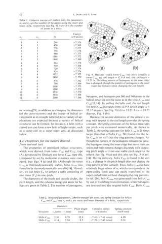 82                                                     S. IHARA and S. ITOH

Table 1. Cohesive energies of shallow tori; the parameters
n , and n2 are the number of hexagons along the outer and
inner circle, respectively (see Fig. 6). Here N is the number
                      of atoms in a torus

                                                         Energy
"I              n2                  N                  (eV/atom)

 3              3                  288                  -7.376
 4              3                  420                  -7.369
 5              3                  576                  -7.375
 6              3                  756                  -7.376
 7              3                  960                  -1.315
 8              3                 1188                  -7.372
 9              3                 1440                  -7.369
 4              4                  384                  -7.378
 5              4                  540                  -7.368
 6              4                  720                  -7.374
 7              4                  924                  -7.374
 8              4                 1152                  -7.372      Fig. 9. Helically coiled form C36g:one pitch contains a
 9              4                 1404                  -7.370      torus C,,,. (a) coil length = 12.9 A and, (b) coil length =
 6              6                  576                  -7.382      13.23 A. The tiling pattern of heptagons in the inner ridge
 7              6                  780                  -7.369      line is changed, though the pattern of pentagons in the outer
 8              6                 1008                  -7.373            ridge line remains upon changing the coil length.
 9              6                 1260                  -7.372
10              6                 1536                  -7.370
11              6                 1836                  -7.368
12              6                 2160                  -7.366      hexagons, and heptagons per 360 and 540 atoms in the
                                                                    helical structure are the same as in the torus C3h0   and
                                                                    C,,,[13,14]. By pulling the helix coil, the coil length
                                                                    for helix C360increases from 12.9 A (pitch angle a =
or twisting[29], in addition to changing the diameters              15.17 degrees, See Fig. 9 (a)) to 13.23 A (a = 19.73
(of the cross-sections) and the degree of helical ar-               degrees, Fig. 9 (b)).
rangement as in straight tubes[6]; (2) a variety of ap-                 Because the second derivative of the cohesive en-
plications are expected because a variety of helical                ergy with respect to the coil length provides the spring
structures can be formed; for instance, a helix with a              constant, the spring constants of the helical structures
curved axis can form a new helix of higher order, such              per pitch were estimated numerically. As shown in
as a super-coil or a super-super coil, as discussed                 Table 2, the spring constant for helix C360is 25 times
below.                                                              larger than that of helix C540. We found that the he-
                                                                    lix C360is so stiff that the ring pattern changes. Al-
4.2 Properties for the helices derived                              though the pattern of the pentagons remains the same,
from normal tori                                                    the heptagons along the inner ridge line move their po-
    The properties of optimized helical structures,                 sition and their pattern changes discretely with increas-
which were derived from torus C540 and C576rtype                    ing pitch angle a (from one stable pitch angle to the
(A), (proposed by Dunlap) and torus C360,type (B),                  other). See Fig. 9 (a) and (b); also see Fig. 3 of ref.
(proposed by us) by molecular dynamics were com-                    [14]. On the contrary, helix C540is found to be soft
pared. (see Figs. 9 (a) and 10). (Although the torus                (i.e., a change in the pitch length does not change the
C576 is thermodynamically stable, helix c 5 7 6 was                 ring pattern of the surface). Thus, helix C540 can have
found to be thermodynamically unstable[l4]. Hereaf-                 relatively large values of a,which corresponds to the
ter, we use helix C, to denote a helix consisting of                open-coiled form and can easily transform to the
one torus (C,) in one pitch.                                        super-coiled form without changing the ring patterns.
    The diameters of the inside and outside circles, the            In ref. [14], helix Close was generated from helix C360
pitch length, and the cohesive energy per atom for he-              by use of Goldberg transformation, where hexagons
lices are given in Table 2. The number of pentagons,                are inserted into the original helix c 3 6 0 . Helix Close



                     Table 2. Structural parameters, cohesive energies per atom, and spring constant for helices
                       C,,, and C,,,; here ro and ri are outer and inner diameter of a helix, respectively

                                        diameters
                                                         Pitch length    Cohesive energy       Spring constant
                     Structure    r, (nm)    r, (nm)         (nm)          (eV/atom)             (meV/nm)

                     Helix C360     2.26       0.78          12.9       -7.41 (-7.41 torus)          4.09
                     Helix C,,,     4.14       2.94           8.5       -7.39 (-7.40 torus)          0.16
 