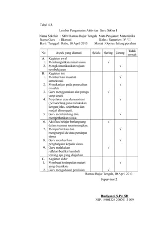 Tabel 4.3.
Lembar Pengamatan Aktivitas Guru Siklus I
Nama Sekolah : SDN Rantau Bujur Tengah Mata Pelajaran: Matematika
Nama Guru : Ilkawati
Kelas / Semester: IV / II
Hari / Tanggal : Rabu, 10 April 2013
Materi : Operasi hitung pecahan
No

Aspek yang diamati

Selalu

Sering

Jarang

Tidak
pernah

A. Kegiatan awal
1. Membangkitkan minat siswa
√
2. Mengkomunikasikan tujuan
√
pembelajaran
B. Kegiatan inti
1. Memberikan masalah
√
kontekstual
2. Menekankan pada pemecahan
√
masalah
3. Guru menggunakan alat peraga
√
yang cocok
4. Penjelasan atau demonstrasi
√
(pemodelan) guna melakukan
dengan jelas, sederhana dan
mudah dimengerti.
5. Guru membimbing dan
√
memperhatikan siswa
6. Aktifitas belajar berlangsung
√
dalam suasana menyenangkan.
7. Memperhatikan dan
√
menghargai ide atau pendapat
siswa
8. Guru memberikan
√
penghargaan kepada siswa.
9. Guru melakukan
√
refleksi/berfikir kembali
tentang apa yang diajarkan.
C. Kegiatan akhir
1. Membuat kesimpulan materi
√
yang diajarkan.
2. Guru mengadakan penilaian
√
Rantau Bujur Tengah, 10 April 2013
Supervisor 2

Rudiyanti, S.Pd. SD
NIP, 19801226 200701 2 009

 
