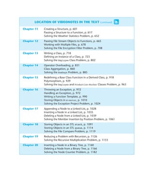 LOCATION OF VIDEONOTES IN THE TEXT (continued)
Chapter 11 Creating a Structure, p. 601
Passing a Structure to a Function, p. 617
Solving the Weather Statistics Problem, p. 652
Chapter 12 Passing File Stream Objects to Functions, p. 665
Working with Multiple Files, p. 678
Solving the File Encryption Filter Problem, p. 708
Chapter 13 Writing a Class, p. 718
Defining an Instance of a Class, p. 723
Solving the Employee Class Problem, p. 802
Chapter 14 Operator Overloading, p. 831
Class Aggregation, p. 860
Solving the NumDays Problem, p. 885
Chapter 15 Redefining a Base Class Function in a Derived Class, p. 918
Polymorphism, p. 929
Solving the Employee and Production-Worker Classes Problem, p. 963
Chapter 16 Throwing an Exception, p. 972
Handling an Exception, p. 972
Writing a Function Template, p. 990
Storing Objects in a vector, p. 1010
Solving the Exception Project Problem, p. 1024
Chapter 17 Appending a Node to a Linked List, p. 1028
Inserting a Node in a Linked List, p. 1035
Deleting a Node from a Linked List, p. 1039
Solving the Member Insertion by Position Problem, p. 1061
Chapter 18 Storing Objects in an STL stack, p. 1091
Storing Objects in an STL queue, p. 1114
Solving the File Compare Problem, p. 1119
Chapter 19 Reducing a Problem with Recursion, p. 1126
Solving the Recursive Multiplication Problem, p. 1153
Chapter 20 Inserting a Node in a Binary Tree, p. 1160
Deleting a Node from a Binary Tree, p. 1166
Solving the Node Counter Problem, p. 1182
 