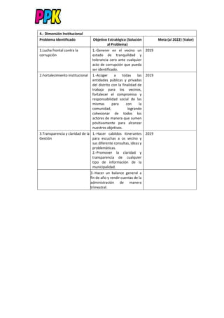 4.- Dimensión Institucional
Problema Identificado Objetivo Estratégico (Solución
al Problema)
Meta (al 2022) (Valor)
1.Lucha frontal contra la
corrupción
1.-Generer en el vecino un
estado de tranquilidad y
tolerancia cero ante cualquier
acto de corrupción que pueda
ser identificado.
2019
2.Fortalecimiento Institucional 1.-Acoger a todas las
entidades públicas y privadas
del distrito con la finalidad de
trabaja para los vecinos,
fortalecer el compromiso y
responsabilidad social de las
mismas para con la
comunidad, logrando
cohesionar de todos los
actores de manera que sumen
positivamente para alcanzar
nuestros objetivos.
2019
3.Transparencia y claridad de la
Gestión
1.-Hacer cabildos itinerantes
para escuchas a os vecino y
sus diferente consultas, ideas y
problemáticas.
2.-Promover la claridad y
transparencia de cualquier
tipo de información de la
municipalidad.
2019
3.-Hacer un balance general a
fin de año y rendir cuentas de la
administración de manera
trimestral.
 