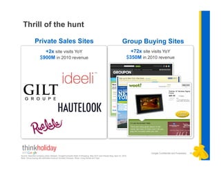 Thrill of the hunt

               Private Sales Sites                                                                             Group Buying Sites
                      +2x site visits YoY                                                                             +72x site visits YoY
                    $900M in 2010 revenue                                                                           $350M in 2010 revenue




                                                                                                                               Google Confidential and Proprietary   16
Source: Assorted company press releases, Google/Compete State of Shopping, May 2010 and Hitwise Blog, April 23, 2010.
Note: Group buying site estimated revenue includes Groupon, Woot, Living Social and Tippr.
.
 