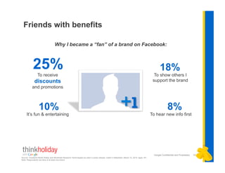 Friends with benefits

                                    Why I became a “fan” of a brand on Facebook:



            25%  To receive
                                                                                                                                                     18%
                                                                                                                                                To show others I
              discounts                                                                                                                        support the brand
           and promotions



             110%                                                                                                       1                              18%
     It’s fun & entertaining                                                                                                                  To hear new info first




                                                                                                                                                Google Confidential and Proprietary   19
Source: Chadwick Martin Bailey and iModerate Research Technologies as cited in press release, noted in eMarketer, March 10, 2010. Ages 18+.
Note: Respondents are fans of at least one brand.
.
 