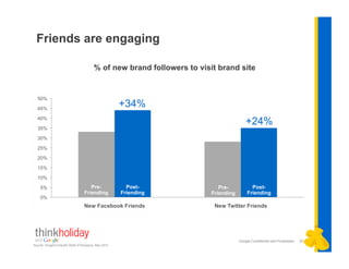 Friends are engaging

                                        % of new brand followers to visit brand site



                                                      +34%
                                                                                       +24%




                                     Pre-               Post-             Pre-            Post-
                                  Friending           Friending        Friending        Friending




                                                                                   Google Confidential and Proprietary   20
Source: Google/Compete State of Shopping, May 2010.
 
