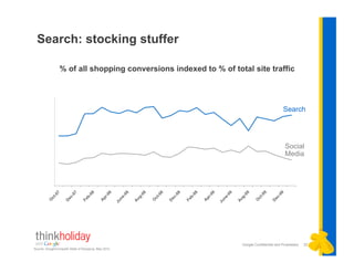 Search: stocking stuffer

                 % of all shopping conversions indexed to % of total site traffic




                                                                                           Search




                                                                                            Social
                                                                                            Media
                                                                                         Social
                                                                                         Media




                                                                  Google Confidential and Proprietary   22
Source: Google/Compete State of Shopping, May 2010.
 