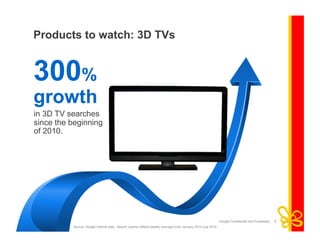 Products to watch: 3D TVs


300%
growth
in 3D TV searches
since the beginning
of 2010.




                                                                                                              Google Confidential and Proprietary   9
          Source: Google Internal data. Search volume reflects weekly averages from January 2010-July 2010.
 