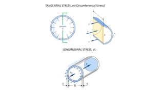 TANGENTIAL STRESS, σt (Circumferential Stress)
LONGITUDINAL STRESS, σL
 