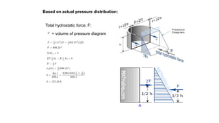 Based on actual pressure distribution:
= volume of pressure diagram
Total hydrostatic force, F:
 