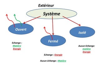 Système
Ouvert
Fermé
Isolé
Echange :
Matière
Energie
Echange : Energie
Aucun échange : Matière
Aucun Echange:
matière
Energie
Extérieur
 