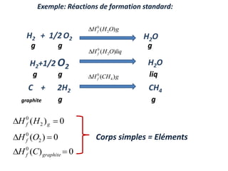 Exemple: Réactions de formation standard:
H2 + 1/2 O2 H2O
H2+1/2 O2 H2O
g g liq
g
g
g
C + 2H2 CH4
graphite g g
0
)
( 2
0

 g
f H
H
0
)
(
0

 graphite
f C
H
0
)
( 2
0

 O
H f
g
O
H
H f )
( 2
0

liq
O
H
H f )
( 2
0

g
CH
H f )
( 4
0

Corps simples = Eléments
 