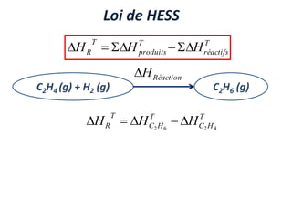 T
réactifs
T
produits
T
R H
H
H 




Loi de HESS
C2H4 (g) + H2 (g) C2H6 (g)
Réaction
H

T
H
C
T
H
C
T
R H
H
H 4
2
6
2





 