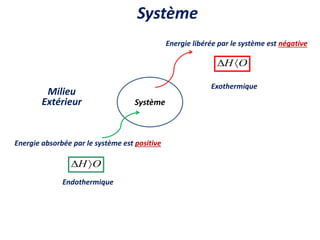 Système
Energie absorbée par le système est positive
Système
Milieu
Extérieur
O
H 

O
H

Energie libérée par le système est négative
Exothermique
Endothermique
 