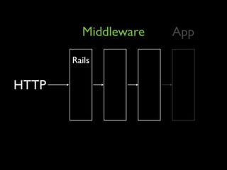 Rack Middleware