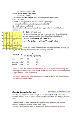 qnf = qf - qo = qo (Nq -1)
and the net total base resistance is
Qb = qo (Nq -1) Ab
The ultimate unit skin friction (shaft) resistance can be found from
qs = Ks .σ'v .tanδ
where σ'v = average vertical effective stress in a given layer
δ = angle of wall friction, based on pile material and φ´
Ks = earth pressure coefficient
Therefore, the total skin friction resistance is given by the sum of the layer
resistances:
Qs = Σ(Ks .σ'v .tanδ .As)
The self-weight of the pile may be ignored, since the weight of the
concrete is almost equal to the weight of the soil displaced.
Therefore, the ultimate pile capacity is:
Qf = Ab qo Nq + Σ(Ks .σ'v .tanδ .As)
Values of Ks and δ can be related to the angle of internal friction (φ´)
using the following table according to Broms.
Material δ
Ks
low density high density
steel 20° 0.5
1.0
concrete 3/4 φ´ 1.0 2.0
timber 2/3 φ´ 1.5 4.0
It must be noted that, like much of pile design, this is an empirical relationship. Also,
from empirical methods it is clear that Qs and Qb both reach peak values somewhere at
a depth between 10 and 20 diameters.
It is usually assumed that skin friction never exceeds 110 kN/m² and base resistance
will not exceed 11000 kN/m².
Standard penetration test Driven piles in non-cohesive soil
The standard penetration test is a simple in-situ test in which the N-value is the
mumber of blows taken to drive a 50mm diameter bar 300mm into the base of a bore
hole.
Schmertmann (1975) has correlated N-values obtained from SPT tests against
effective overburden stress as shown in the figure.
The effective overburden stress = the weight of material above the base of the
 