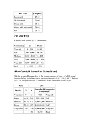 Soil Type φ (degrees)
Loose sand 27-35
Medium sand 30-40
Dense sand 35-45
Gravel with some sand 34-48
Silt 26-35
For Clay Soils
Cohesive soil, assume φ = 0, c from table:
Consistency psf kN/m2
Very soft 0 - 500 0 - 48
Soft 500 - 1,000 48 - 96
Medium 1,000 - 2,000 96 - 192
Stiff 2,000 - 4,000 192 - 384
Very stiff 4,000 - 8,000 384 - 766
hard > 8,000 > 766
Blow Count (N, blows/ft or blows/30 cm)
N is the average blows per foot in the stratum, number of blows of a 140-pound
hammer falling 30 inches to drive a standard sampler (1.42" I. D., 2.00" O. D.) one
foot. The sampler is driven 18 inches and blows counted the last 12 inches.
Sand Clay
Density N N
Undrained Compressive
strength (psf)
Very loose 0-4 <2 <500 Very soft
Loose 4-10 2-4 500-1,000 Soft
Medium 10-30 4-8 1,000-2,000 Medium
Dense 30-50 8-15 2,000-4,000 Stiff
Very dense >50 15-30 4,000-8,000 Very stiff
>30 >8,000 Hard
 