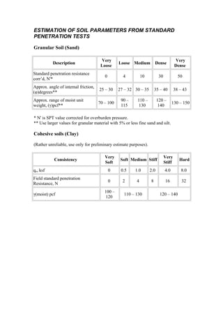 ESTIMATION OF SOIL PARAMETERS FROM STANDARD
PENETRATION TESTS
Granular Soil (Sand)
Description
Very
Loose
Loose Medium Dense
Very
Dense
Standard penetration resistance
corr’d, N'*
0 4 10 30 50
Approx. angle of internal friction,
(φ)degrees**
25 – 30 27 – 32 30 – 35 35 – 40 38 – 43
Approx. range of moist unit
weight, (γ)pcf**
70 – 100
90 –
115
110 –
130
120 –
140
130 – 150
* N' is SPT value corrected for overburden pressure.
** Use larger values for granular material with 5% or less fine sand and silt.
Cohesive soils (Clay)
(Rather unreliable, use only for preliminary estimate purposes).
Consistency
Very
Soft
Soft Medium Stiff
Very
Stiff
Hard
qu, ksf 0 0.5 1.0 2.0 4.0 8.0
Field standard penetration
Resistance, N
0 2 4 8 16 32
γ(moist) pcf
100 –
120
110 – 130 120 – 140
 