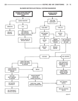 ZJ                            HEATING AND AIR CONDITIONING   24 - 15

     BLOWER MOTOR ELECTRICAL SYSTEM DIAGNOSIS
 