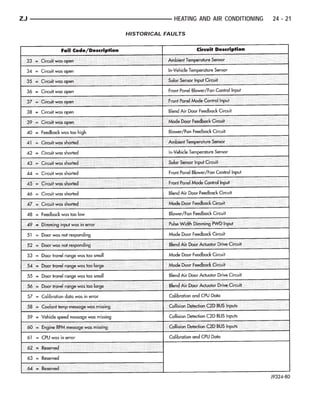 ZJ                HEATING AND AIR CONDITIONING   24 - 21

     HISTORICAL FAULTS
 
