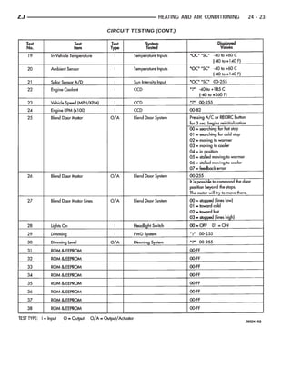 ZJ                    HEATING AND AIR CONDITIONING   24 - 23

     CIRCUIT TESTING (CONT.)
 