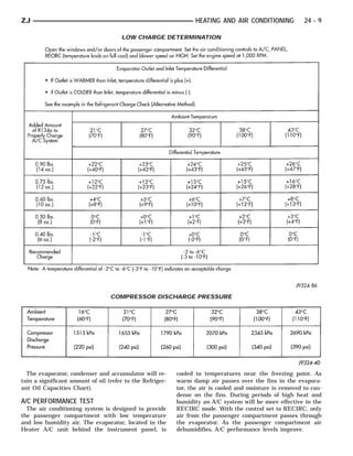 ZJ                                                                HEATING AND AIR CONDITIONING            24 - 9

                                      LOW CHARGE DETERMINATION




                                  COMPRESSOR DISCHARGE PRESSURE




  The evaporator, condenser and accumulator will re-       cooled to temperatures near the freezing point. As
tain a significant amount of oil (refer to the Refriger-   warm damp air passes over the fins in the evapora-
ant Oil Capacities Chart).                                 tor, the air is cooled and moisture is removed to con-
                                                           dense on the fins. During periods of high heat and
A/C PERFORMANCE TEST                                       humidity an A/C system will be more effective in the
  The air conditioning system is designed to provide       RECIRC mode. With the control set to RECIRC, only
the passenger compartment with low temperature             air from the passenger compartment passes through
and low humidity air. The evaporator, located in the       the evaporator. As the passenger compartment air
Heater A/C unit behind the instrument panel, is            dehumidifies, A/C performance levels improve.
 