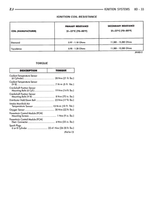 ZJ                                       IGNITION SYSTEMS   8D - 33

              IGNITION COIL RESISTANCE




     TORQUE
 