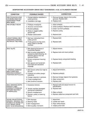 ZJ                                        ENGINE ACCESSORY DRIVE BELTS   7 - 41

     SERPENTINE ACCESSORY DRIVE BELT DIAGNOSIS—4.0L 6-CYLINDER ENGINE
 