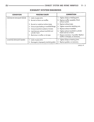 ZJ              EXHAUST SYSTEM AND INTAKE MANIFOLD   11 - 3

     EXHAUST SYSTEM DIAGNOSIS
 