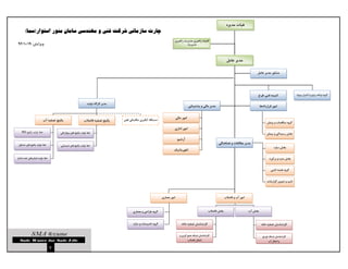 ‫ﺷﺮﻛﺖ‬ ‫ﺳﺎزﻣﺎﻧﻲ‬ ‫ﭼﺎرت‬‫و‬ ‫ﻓﻨﻲ‬‫ﻣﻬﻨﺪﺳﻲ‬‫اﺳﺘﻮار‬ ‫ﻣﻨﻮر‬ ‫ﺳﺎﻣﺎن‬(‫)ﺳﻤﺎ‬
:‫وﻳﺮاﻳﺶ‬19/10/94
‫ﭘﺮوژه‬ ‫ﻛﻨﺘﺮل‬ ‫و‬ ‫رﻳﺰي‬ ‫ﺑﺮﻧﺎﻣﻪ‬ ‫ﮔﺮوه‬
‫ﻣﺪﻳﺮه‬ ‫ﻫﻴﺎت‬
‫آرﺷﻴﻮ‬
‫اﻧﻔﻮرﻣﺎﺗﻴﻚ‬
‫ﻣﺎﻟﻲ‬ ‫اﻣﻮر‬
‫اداري‬ ‫اﻣﻮر‬
‫ﻋﺎﻣﻞ‬ ‫ﻣﺪﻳﺮ‬ ‫ﻣﺸﺎور‬
‫ﻃﺮح‬ ‫ﻓﻨﻲ‬ ‫ﻛﻤﻴﺘﻪ‬
‫ﻛﺸﻲ‬ ‫ﻧﻘﺸﻪ‬ ‫ﮔﺮوه‬
‫ﺑﺮآورد‬ ‫و‬ ‫ﻣﺘﺮه‬ ‫ﺑﺨﺶ‬
‫ﺳﺎزه‬ ‫ﺑﺨﺶ‬
‫ﮔﺰارﺷﺎت‬ ‫ﺗﺪوﻳﻦ‬ ‫و‬ ‫ﺗﺎﻳﭗ‬
‫راﻫﺒﺮ‬ ‫ﻣﺪﻳﺮﻳﺖ‬ ‫راﻫﺒﺮي‬ ‫ﻛﻤﻴﺘﻪ‬‫ي‬
‫ﻣﺪﻳﺮﻳﺖ‬
‫ﻗﺮاردادﻫﺎ‬ ‫اﻣﻮر‬‫ﭘﺸﺘﻴﺒﺎﻧﻲ‬ ‫و‬ ‫ﻣﺎﻟﻲ‬ ‫ﻣﺪﻳﺮ‬
‫ﭘﻴﻤﺎن‬ ‫و‬ ‫رﺳﻴﺪﮔﻲ‬ ‫ﺑﺨﺶ‬
‫ﭘﻴﻤﺎن‬ ‫و‬ ‫ﻣﻨﺎﻗﺼﺎت‬ ‫ﮔﺮوه‬
‫ﺗﻮﻟﻴﺪ‬ ‫ﻛﺎرﮔﺎه‬ ‫ﻣﺪﻳﺮ‬
‫آب‬ ‫ﺗﺼﻔﻴﻪ‬ ‫ﭘﻜﻴﺞ‬
‫ﺑﻴﻮﻟﮋﻳﻜﻲ‬ ‫ﻫﺎي‬ ‫ﭘﻜﻴﺞ‬ ‫ﺗﻮﻟﻴﺪ‬ ‫ﺧﻂ‬
‫ﻓﺎﺿﻼب‬ ‫ﺗﺼﻔﻴﻪ‬ ‫ﭘﻜﻴﺞ‬
‫ﭘﻜﻴﺞ‬ ‫ﺗﻮﻟﻴﺪ‬ ‫ﺧﻂ‬RO
‫ﻟ‬ ‫ﻣﻜﺎﻧﻴﻜﻲ‬ ‫آﺑﮕﻴﺮي‬ ‫دﺳﺘﮕﺎه‬‫ﺠﻦ‬
‫ﺷﻴﻤﻴﺎﻳﻲ‬ ‫ﻫﺎي‬ ‫ﭘﻜﻴﺞ‬ ‫ﺗﻮﻟﻴﺪ‬ ‫ﺧﻂ‬‫ﻣﺘﺪاول‬ ‫ﻫﺎي‬ ‫ﭘﻜﻴﺞ‬ ‫ﺗﻮﻟﻴﺪ‬ ‫ﺧﻂ‬
‫ﻓﺸﺎر‬ ‫ﺗﺤﺖ‬ ‫ﻓﻴﻠﺘﺮﻫﺎي‬ ‫ﺗﻮﻟﻴﺪ‬ ‫ﺧﻂ‬
‫ﻣﻌﻤﺎري‬ ‫اﻣﻮر‬ ‫اﻣﻮر‬‫ﻓﺎﺿﻼب‬ ‫و‬ ‫آب‬
‫ﻣﻌﻤﺎري‬ ‫و‬ ‫ﻃﺮاﺣﻲ‬ ‫ﮔﺮوه‬
‫ﺳﺎزه‬ ‫و‬ ‫ﺗﺎﺳﻴﺴﺎت‬ ‫ﮔﺮوه‬
‫ﻓﺎﺿﻼب‬ ‫ﺑﺨﺶ‬ ‫آب‬ ‫ﺑﺨﺶ‬
‫ﺧﺎﻧﻪ‬ ‫ﺗﺼﻔﻴﻪ‬ ‫ﻛﺎرﺷﻨﺎﺳﺎن‬
‫ﺗﻮزﻳﻊ‬ ‫ﺷﺒﻜﻪ‬ ‫ﻛﺎرﺷﻨﺎﺳﺎن‬
‫آب‬ ‫اﻧﺘﻘﺎل‬ ‫و‬
‫ﺧﺎﻧﻪ‬ ‫ﺗﺼﻔﻴﻪ‬ ‫ﻛﺎرﺷﻨﺎﺳﺎن‬
‫و‬ ‫آوري‬ ‫ﺟﻤﻊ‬ ‫ﺷﺒﻜﻪ‬ ‫ﻛﺎرﺷﻨﺎﺳﺎن‬
‫ﻓﺎﺿﻼب‬ ‫اﻧﺘﻘﺎل‬
‫ﻫﻤﺎﻫﻨﮕﻲ‬ ‫و‬ ‫ﻣﻄﺎﻟﻌﺎت‬ ‫ﻣﺪﻳﺮ‬
‫ﻋﺎﻣﻞ‬ ‫ﻣﺪﻳﺮ‬
7
 