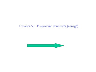 Exercice VI : Diagramme d’activités (corrigé)
 
