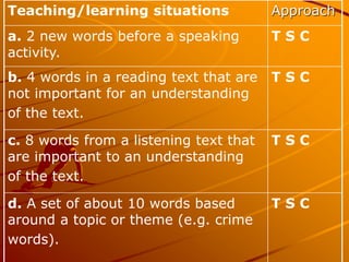 Teaching/learning situations Approach
a. 2 new words before a speaking
activity.
T S C
b. 4 words in a reading text that a...