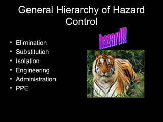 General Hierarchy of Hazard
Control
• Elimination
• Substitution
• Isolation
• Engineering
• Administration
• PPE
 