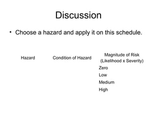 Discussion
• Choose a hazard and apply it on this schedule.
Hazard Condition of Hazard
Magnitude of Risk
(Likelihood x Severity)
Zero
Low
Medium
High
 