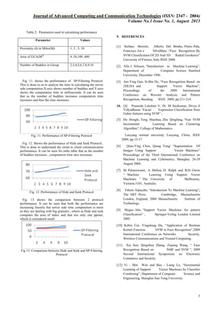 Journal of Advanced Computing and Communication Technologies (ISSN: 2347 - 2804)
Volume No.1 Issue No. 1, August 2013
Table 2: Parameters used in calculating performance
9. REFERENCES
Parameter

Values

Proximity (δ) in Miles(M)

1, 3 , 5, 10

Area of GUA(M2)

2,3,4,5,6,7,8,9,10

Stefano Berretti, Alberto Del Bimbo, Pietro Pala,
Francisco Jos`e
SilvaMata ,“Face Recognition By
SVM Classification Of 2D And 3D
Radial Geodesics”
University of Firenze, Italy IEEE 2008.

4 ,36,100 ,400

Number of Buddies in Group

[1]

Fig. 11. shows the performance of SP-Filtering Protocol.
This is done so as to analyze the time in calculating the server
side computation.X-axis shows number of buddies and Y-axis
shows the computation time in milliseconds. It can be seen
that as the number of buddies increases computation time
increases and thus the time increases.

[2] Nils J. Nilsson, “Introduction to Machine Learning”,
Department of
Computer Science Stanford
University, December 1996.
[3] Jun-Ying Gan, Si-Bin He, “Face Recognition Based on
2DLDA and
Support
Vector Machine”,
Proceedings
of
the
2009
International
Conference on Wavelet Analysis and Pattern
Recognition, Baoding,
IEEE 2009, pp.211-214.
10. [4] Praseeda Lekshmi V, Dr. M Sasikumar, Divya S
Vidyadharan “Facial
Expression Classification from
Gabor features using SVM” .
[5] Du Hongle, Teng Shaohua, Zhu Qingfang, “Fast SVM
Incremental
Learning Based on Clustering
Algorithm”, College of Mathematics
Luoyang normal university Luoyang, China, IEEE
2009, pp.13-17.

Fig. 11. Performance of SP-Filtering Protocol
Fig. 12. Shows the performance of Hide and Seek Protocol .
This is done to understand the client to client communication
performance. It can be seen fro mthe table that as the number
of buddies increases , computation time also increases.

[6]

Qian-Ying Chen, Qiang Yang' “Segmentation Of
Images Using Support
Vector Machines”
Proceedings of the Third International Conference on
Machine Learning and Cybernetics, Shanghai, 26-29
August 2004.

[7] M. Palaniswami, A. Shilton, D. Ralph and B.D. Owen
“ Machine
Learning Using Support Vector
Machines ” The University of
Melbourne,
Victoria-3101, Australia.
Fig. 12. Performance of Hide and Seek Protocol
Fig. 13 shows the comparison between 2 protocol
performance. It can be seen that both the performance are
increasing linearly but server side time computation is more
as they are dealing with big granules , where as Hide and seek
computes the area of index and that too only one ppoint,
which is considered small.

[8]

Ethem Alpaydin, “Introduction To Machine Learning”,
The MIT Press
Cambridge, Massachusetts
London, England, 2004 Massachusetts
Institute of
Technology.

[9]

Shigeo Abe, “Support Vector Machines for pattern
Classification” ,
Springer-Verlag London Limited
2005.

[10] Kebin Cui, Yingshuag Du, “Application of Boolean
Kernel Function
SVM in Face Recognition”,2009
International Conference on Networks
Security,
Wireless Communications and Trusted Computing.
[11]
Fig 13. Comparison between Hide and Seek and SP-Filtering
Protocol

Xia Sun, Qingzhou Zhang, Ziqiang Wang, “ Face
Recognition Based on
NMF and SVM ”, 2009
Second International Symposium on Electronic
Commerce and Security.

[12] Yi - Min Wen and Bao - Liang Lu, “Incremental
Learning of Support
Vector Machines by Classifier
Combining”, Department of Computer
Science and
Engineering, Shanghai Jiao Tong University.

5

 