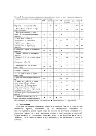 Таблица 4. Полуколичествено представяне на минералните фази в почвите и скалите, определено
по относителната височина на дифракционните пикове
                                      14A    слюди Аmph 7A Слоести Qz Kfsp Pl
                                                                  силикати
 Черни връх – монцонит (4 и 5)          —          ‫٭‬     ‫٭٭‬     ●      —        ‫٭‬    ‫٭٭٭‬   ‫٭٭٭‬
 1. Maлък Резен – 0-20 cm, от върха
                                        —       —        ‫٭‬      ●      ‫٭٭‬       ‫٭‬    ‫٭٭‬    ‫٭٭‬
 върху монцонит
 3. Между Малък Резен и Голям
 Резен – 0-5 cm, от понижение върху     —       —        ‫٭‬      ●      ‫٭٭‬       ‫٭‬    ‫٭٭‬    ‫٭٭‬
 монцонит
 4. Черни връх – 0-3 cm, от
 заравнеността на върха върху            ‫٭‬      —        ‫٭٭‬    —       ‫٭٭‬       ‫٭‬    ‫٭٭٭‬   ‫٭٭‬
 монцонит
 5. Черни връх – 3-20 cm, от
 заравнеността на върха върху            ●      —        ‫٭‬     —       ‫٭٭‬       ‫٭‬    ‫٭٭‬    ‫٭٭‬
 монцонит
 6. Селимица – 0-5 cm, от върха върху
                                        —       —        ‫٭‬      ●       ‫٭‬      ‫٭٭‬    ‫٭٭٭‬   ‫٭٭‬
 монцонит
 7. Самара – 0-10 cm, от върха върху
                                         ‫٭‬      —        ‫٭٭‬     ●      ‫٭٭‬       ‫٭‬    ‫٭٭‬    ‫٭٭‬
 монцонит
 8. Лъвчето – 0-10 cm, от върха върху
                                        —       —        ‫٭‬     —       ‫٭٭‬       ‫٭‬    ‫٭٭٭‬   ‫٭٭‬
 монцонит
 Скопарник – габро (9)                   ●      —        ‫٭٭‬     ‫٭‬      —        ●    —     ‫٭٭٭‬

 9. Скопарник – 0-5 cm, от върха
                                        —       —        ‫٭‬      ●      ‫٭٭‬       ‫٭‬     ‫٭‬    ‫٭٭‬
 върху габро

 Голи връх – габро (11)                  ●      —        ‫٭٭‬     ‫٭‬      —        ●    —     ‫٭٭٭‬
 11. Голи връх – 0-5 cm, от върха
                                          ‫٭‬      —        ‫٭‬     ●       ‫٭٭‬      ●     ‫٭‬    ‫٭٭‬
 върху габро
 Камен дел – андезитобазалт и базалт
                                          —       ‫٭‬       ‫٭‬     —       —        ‫٭‬    ‫٭‬    ‫٭٭٭‬
 (12)
 12. Камен дел – 0-15 cm, от върха
                                          ‫٭‬      —       ‫٭٭‬     ●       ‫٭٭‬      ‫٭٭‬    ‫٭‬    ‫٭٭‬
 върху андезитобазалт и базалт
 13, Карачаир – 0-15 cm, от върха
                                          —       ●       ●     ●      ‫٭٭٭‬       ‫٭‬    ‫٭‬    ‫٭‬
 върху андезитобазалт и базалт
 14. Купена – 0-15 cm, от върха върху
                                          ‫٭‬      —        ‫٭‬     ●       ‫٭٭‬      ‫٭٭‬    ‫٭٭‬   ‫٭‬
 андезитобазалт и базалт
 Ярловски купен – андезитобазалт и
                                          —       ‫٭‬       ‫٭‬     ●       —        ‫٭‬    ‫٭‬    ‫٭٭‬
 базалт (15)
 15. Ярловски купен – 0-15 cm, от
                                          ●      —        ●     —       ‫٭٭‬       ‫٭‬    ‫٭‬    ‫٭‬
 върха върху андезитобазалт и базалт
‫ - ٭٭٭‬доминиращ, ‫ - ٭٭‬преобладаващ, ‫ - ٭‬значителен, ● – незначителен, — - неустановен

   4. Заключение
   Генезиса на високопланинските почви на планината Витоша е относително
комплексен процес, основаващ се на специфично               изветряне на
почвообразуващите скали, което води до появата на вторични минерали като
глинестите (вермикулит, илит, каолинит, хлорит и смесено-слоести силикати).
Поради ниското рН химичното изветряне може да се определи като кисела
хидролиза, която оказва влияние върху мобилността на химичните съединия и
елементи.



                                             -8-
 