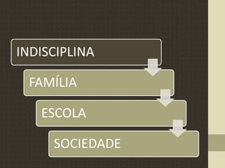 INDISCIPLINA
FAMÍLIA
ESCOLA
SOCIEDADE
 