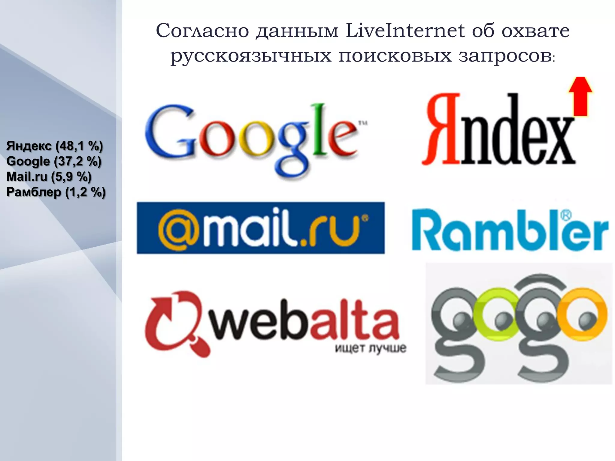 Согласно данным LiveInternet об охвате
                   русскоязычных поисковых запросов:



Яндекс (48,1 %)
Google (37,2 %)
Mail.ru (5,9 %)
Рамблер (1,2 %)
 