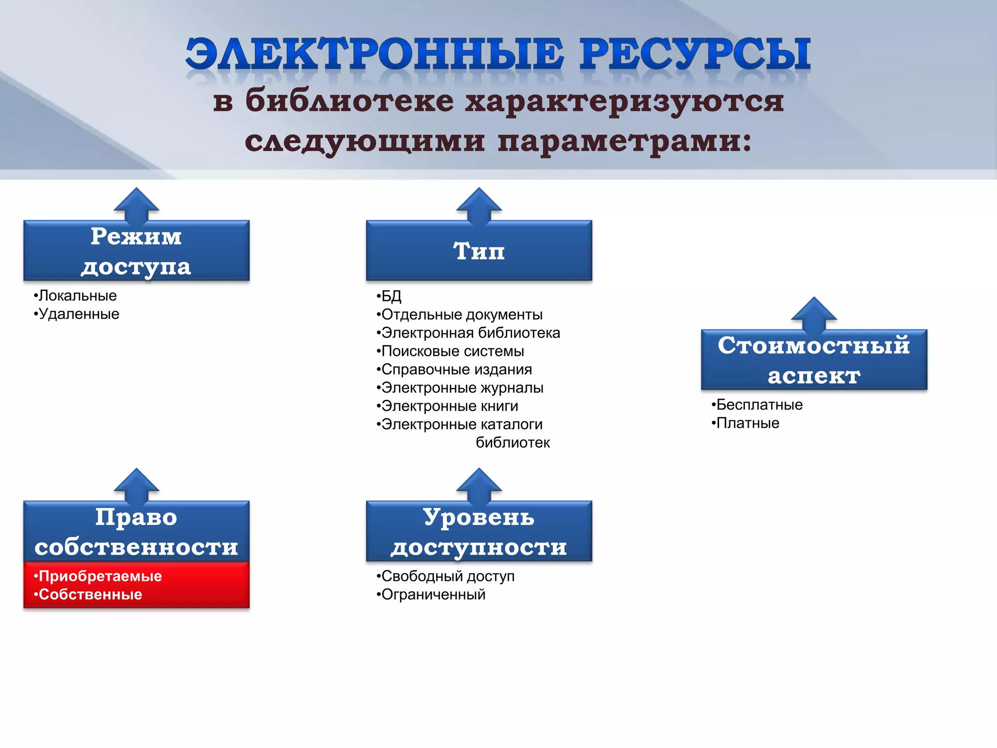 в библиотеке характеризуются
                   следующими параметрами:

      Режим
                                  Тип
     доступа
•Локальные               •БД
•Удаленные               •Отдельные документы
                         •Электронная библиотека
                         •Поисковые системы        Стоимостный
                         •Справочные издания
                         •Электронные журналы
                                                      аспект
                         •Электронные книги        •Бесплатные
                         •Электронные каталоги     •Платные
                                      библиотек




    Право                   Уровень
собственности             доступности
•Приобретаемые           •Свободный доступ
•Собственные             •Ограниченный
 