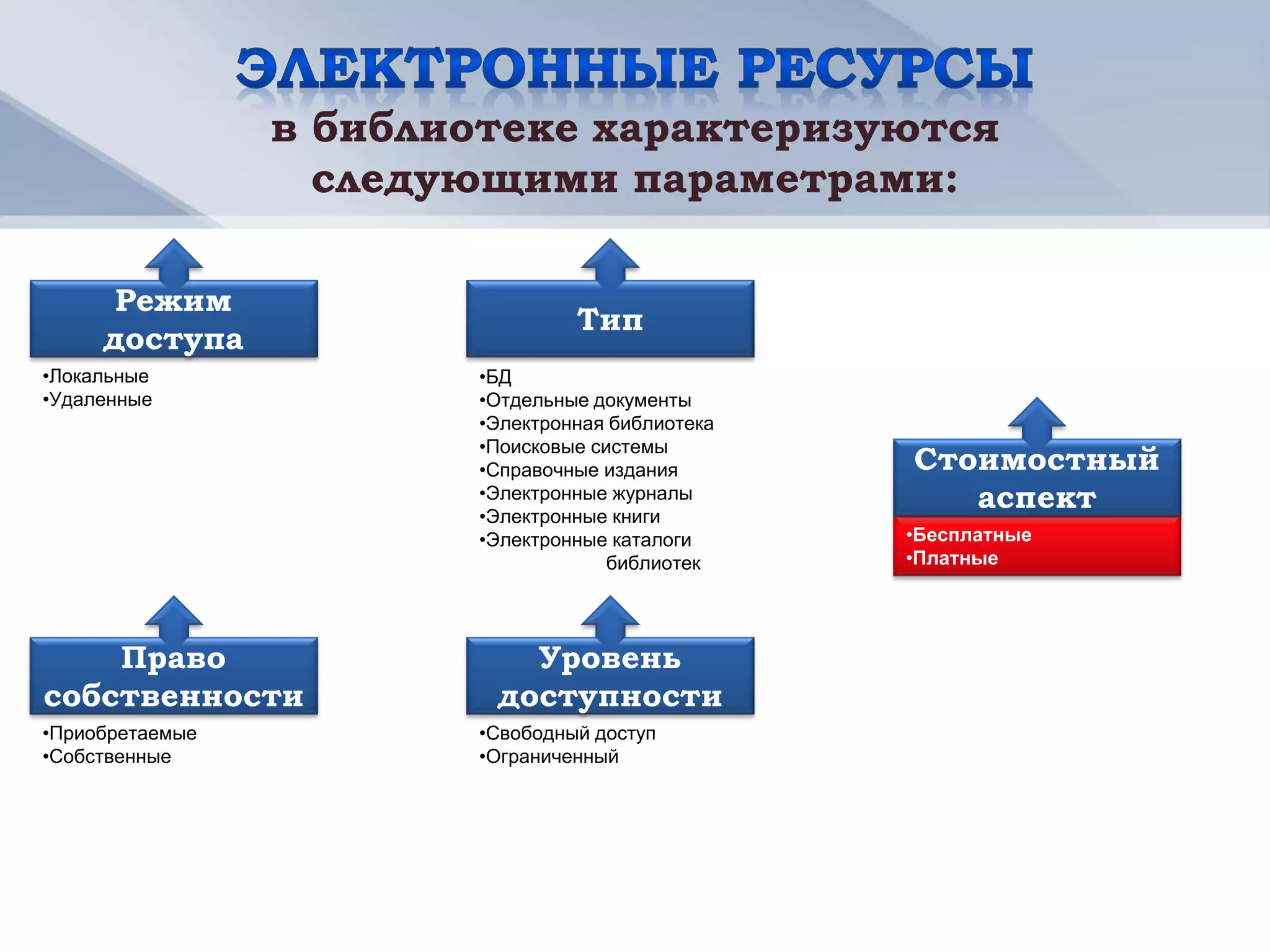 в библиотеке характеризуются
                   следующими параметрами:

      Режим
                                  Тип
     доступа
•Локальные               •БД
•Удаленные               •Отдельные документы
                         •Электронная библиотека
                         •Поисковые системы
                         •Справочные издания       Стоимостный
                         •Электронные журналы
                         •Электронные книги
                                                      аспект
                         •Электронные каталоги     •Бесплатные
                                      библиотек    •Платные




    Право                   Уровень
собственности             доступности
•Приобретаемые           •Свободный доступ
•Собственные             •Ограниченный
 