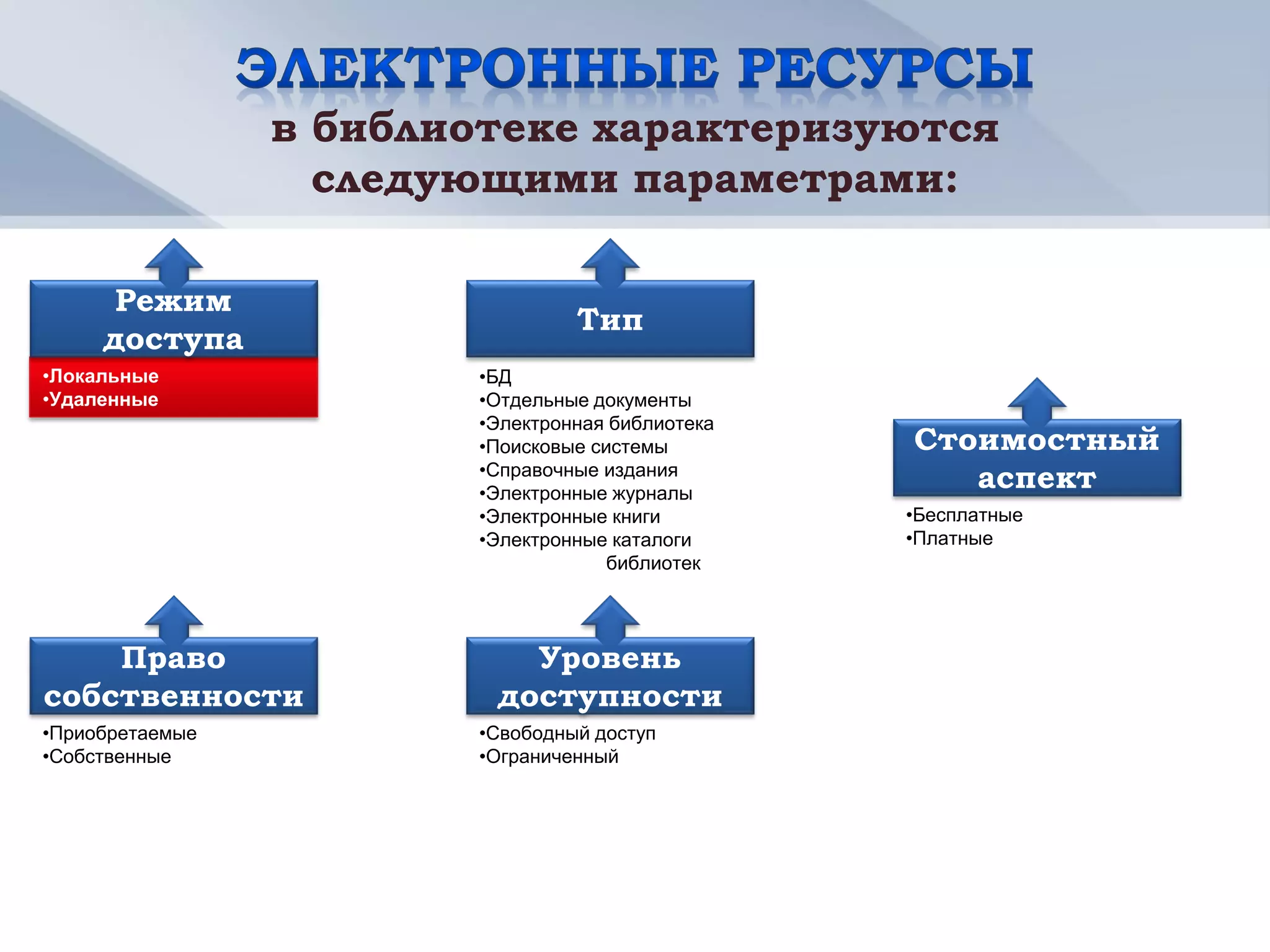 в библиотеке характеризуются
                   следующими параметрами:

      Режим
                                  Тип
     доступа
•Локальные               •БД
•Удаленные               •Отдельные документы
                         •Электронная библиотека
                         •Поисковые системы        Стоимостный
                         •Справочные издания
                         •Электронные журналы
                                                      аспект
                         •Электронные книги        •Бесплатные
                         •Электронные каталоги     •Платные
                                      библиотек




    Право                   Уровень
собственности             доступности
•Приобретаемые           •Свободный доступ
•Собственные             •Ограниченный
 