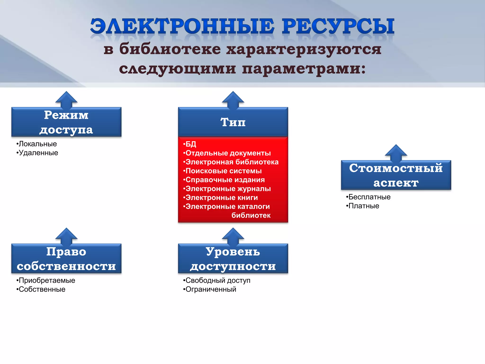 в библиотеке характеризуются
                   следующими параметрами:

      Режим
                                  Тип
     доступа
•Локальные               •БД
•Удаленные               •Отдельные документы
                         •Электронная библиотека
                         •Поисковые системы        Стоимостный
                         •Справочные издания
                         •Электронные журналы
                                                      аспект
                         •Электронные книги        •Бесплатные
                         •Электронные каталоги     •Платные
                                     библиотек




    Право                   Уровень
собственности             доступности
•Приобретаемые           •Свободный доступ
•Собственные             •Ограниченный
 