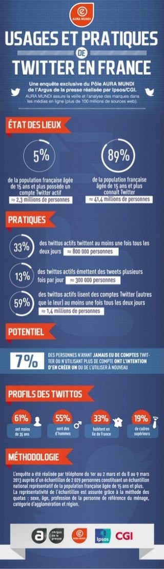 137747953 infographie-usages-et-pratiques-twitter-pdf
