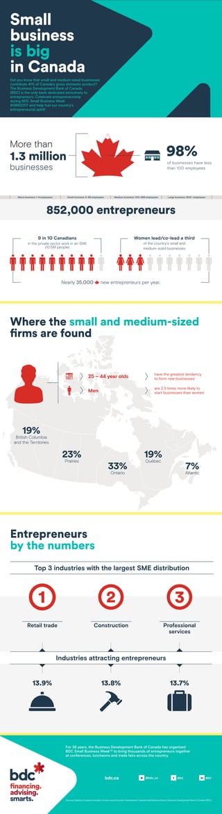 852,000 entrepreneurs
Where the small and medium-sized
firms are found
More than
1.3 million
businesses
98%
of businesses have less
than 100 employees
Small business: 5-99 employees Medium business: 100-499 employees Large business: 500+ employeesMicro business: 1-4 employees
9 in 10 Canadians
in the private sector work in an SME
(10.5M people)
Women lead/co-lead a third
of the country’s small and
medium-sized businesses
Nearly 35,000 new entrepreneurs per year.
have the greatest tendency
to form new businesses
are 2.3 times more likely to
start businesses than womenMen
25 – 44 year olds
19%
British Columbia
and the Territories
23%
Prairies
33%
Ontario
19%
Québec
7%
Atlantic
Did you know that small and medium-sized businesses
contribute 41% of Canada’s gross domestic product?
The Business Development Bank of Canada
(BDC) is the only bank dedicated exclusively to
entrepreneurs. Celebrate entrepreneurship
during BDC Small Business Week
#SBW2017 and help fuel our country’s
entrepreneurial spirit!
Small
business
is big
in Canada
Entrepreneurs
by the numbers
Retail trade Construction Professional
services
13.9% 13.8% 13.7%
Industries attracting entrepreneurs
Sources: Statistics Canada; Innovation, Science and Economic Development Canada Small Business Branch; Business Development Bank of Canada (BDC).
For 38 years, the Business Development Bank of Canada has organized
BDC Small Business WeekTM
to bring thousands of entrepreneurs together
at conferences, luncheons and trade fairs across the country.
Top 3 industries with the largest SME distribution
bdc.ca BDC@bdc_ca BDC
 