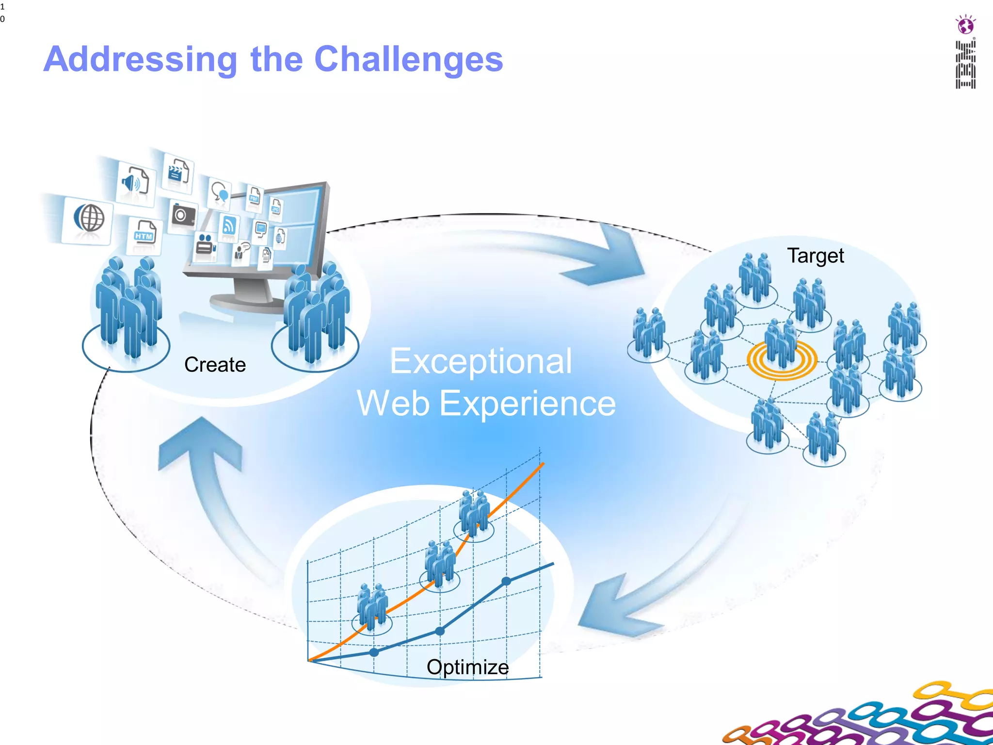 1
0




    Addressing the Challenges




                                     Target




           Create    Exceptional
                    Web Experience




                        Optimize
 