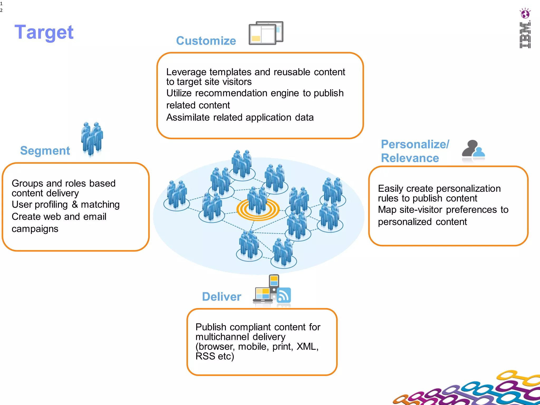 1
2




    Target                        Customize

                                Leverage templates and reusable content
                                to target site visitors
                                Utilize recommendation engine to publish
                                related content
                                Assimilate related application data

                                                                           Personalize/
     Segment
                                                                           Relevance

    Groups and roles based
    content delivery                                                       Easily create personalization
                                                                           rules to publish content
    User profiling & matching
                                                                           Map site-visitor preferences to
    Create web and email
                                                                           personalized content
    campaigns




                                       Deliver

                                      Publish compliant content for
                                      multichannel delivery
                                      (browser, mobile, print, XML,
                                      RSS etc)
 