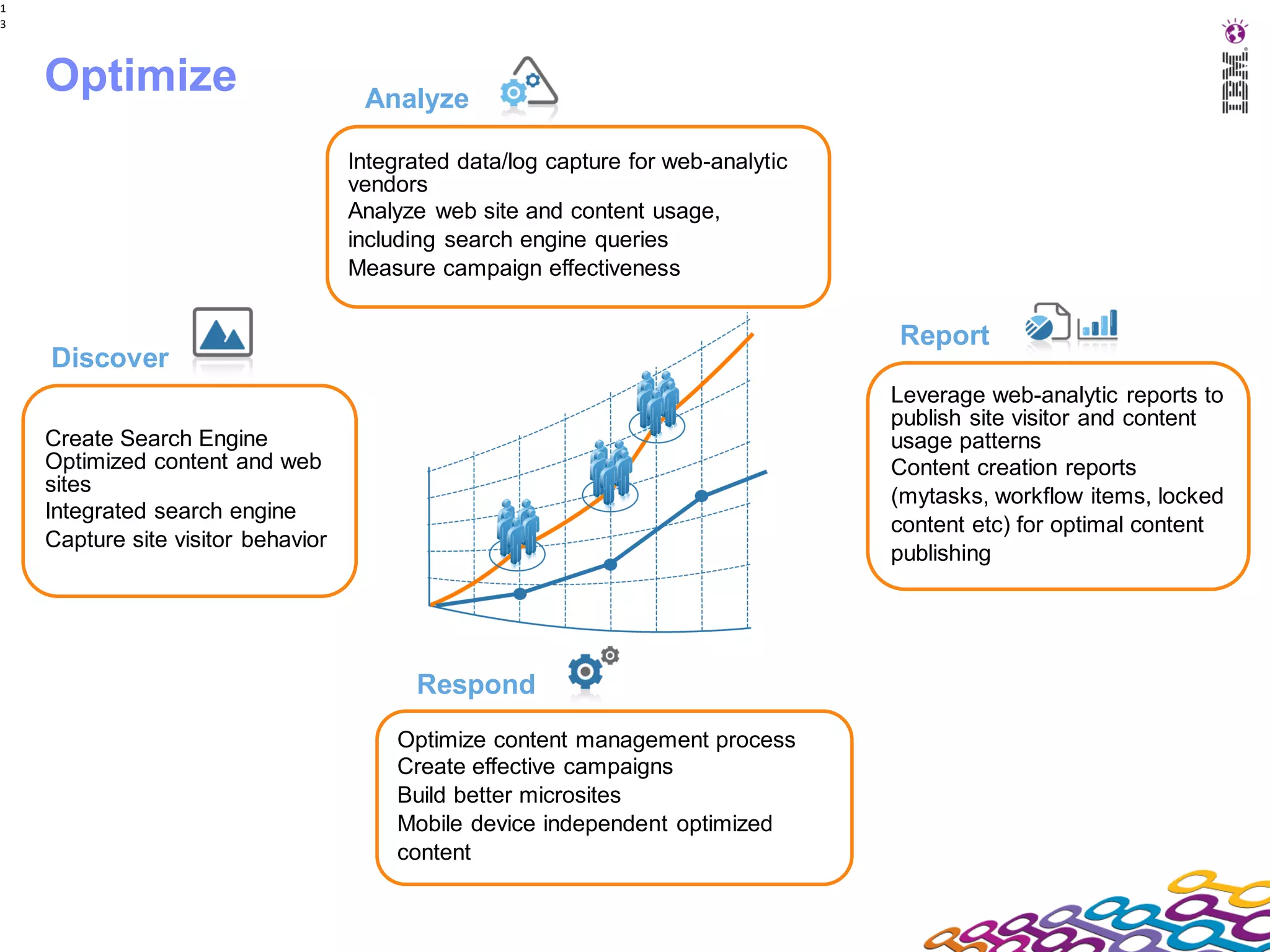 1
3




    Optimize                         Analyze

                                    Integrated data/log capture for web-analytic
                                    vendors
                                    Analyze web site and content usage,
                                    including search engine queries
                                    Measure campaign effectiveness


                                                                                   Report
    Discover
                                                                                   Leverage web-analytic reports to
                                                                                   publish site visitor and content
    Create Search Engine                                                           usage patterns
    Optimized content and web                                                      Content creation reports
    sites
                                                                                   (mytasks, workflow items, locked
    Integrated search engine
                                                                                   content etc) for optimal content
    Capture site visitor behavior
                                                                                   publishing




                                          Respond
                                        Optimize content management process
                                        Create effective campaigns
                                        Build better microsites
                                        Mobile device independent optimized
                                        content
 