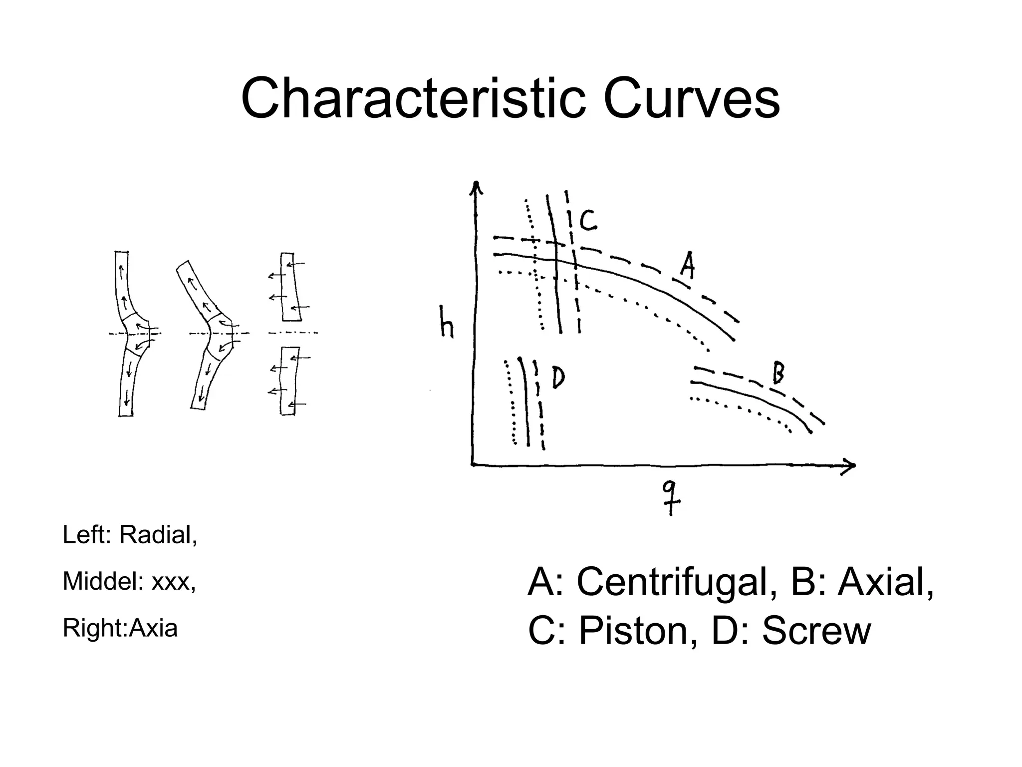 Characteristic Curves
A: Centrifugal, B: Axial,
C: Piston, D: Screw
Left: Radial,
Middel: xxx,
Right:Axia
 