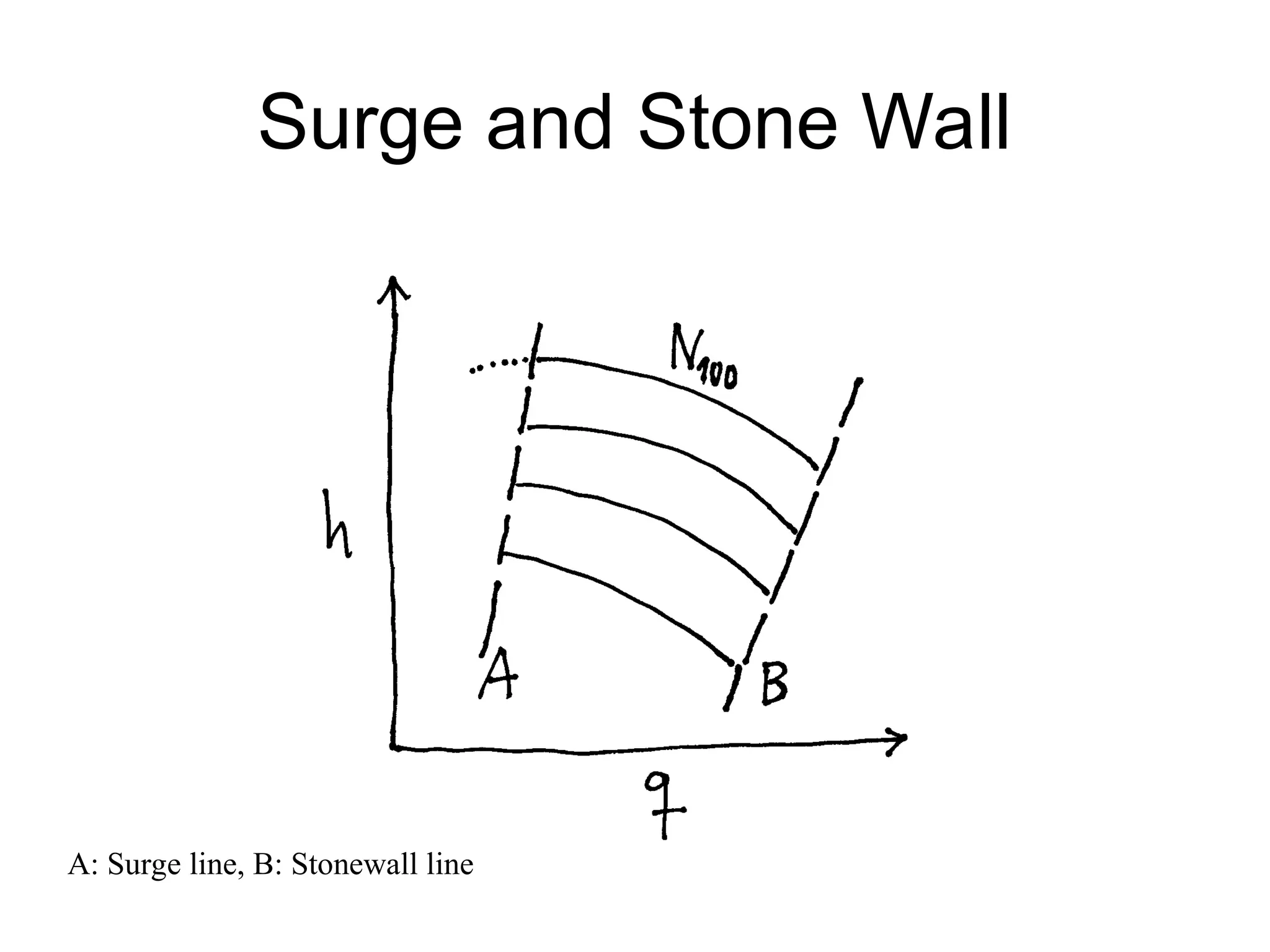 Surge and Stone Wall
A: Surge line, B: Stonewall line
 
